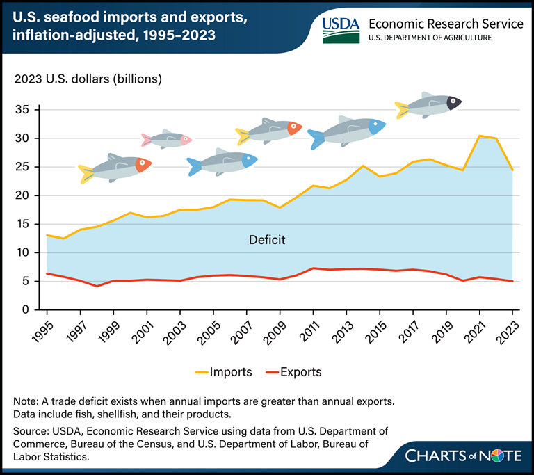 US exports and imports