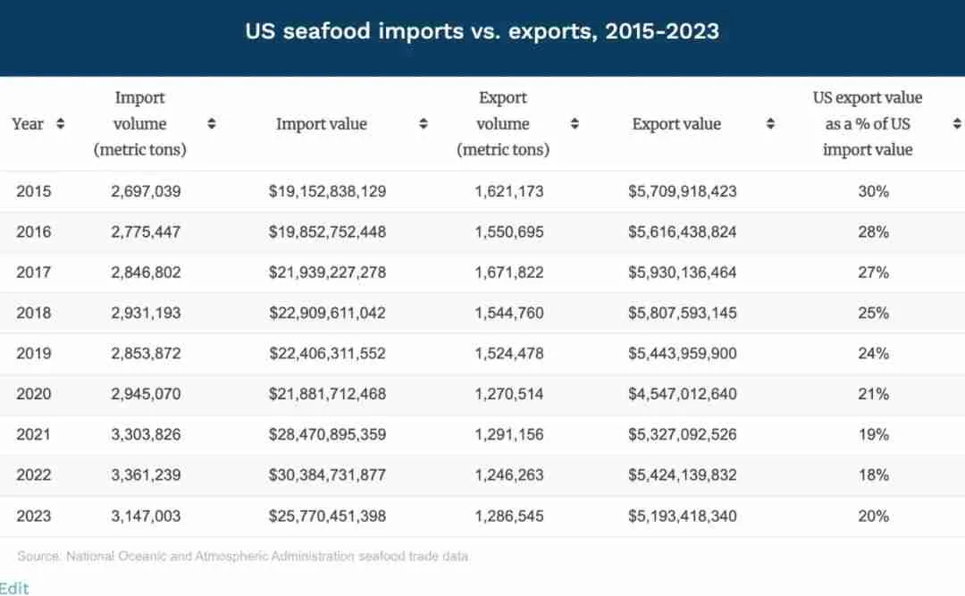 seafood export market vs imports market